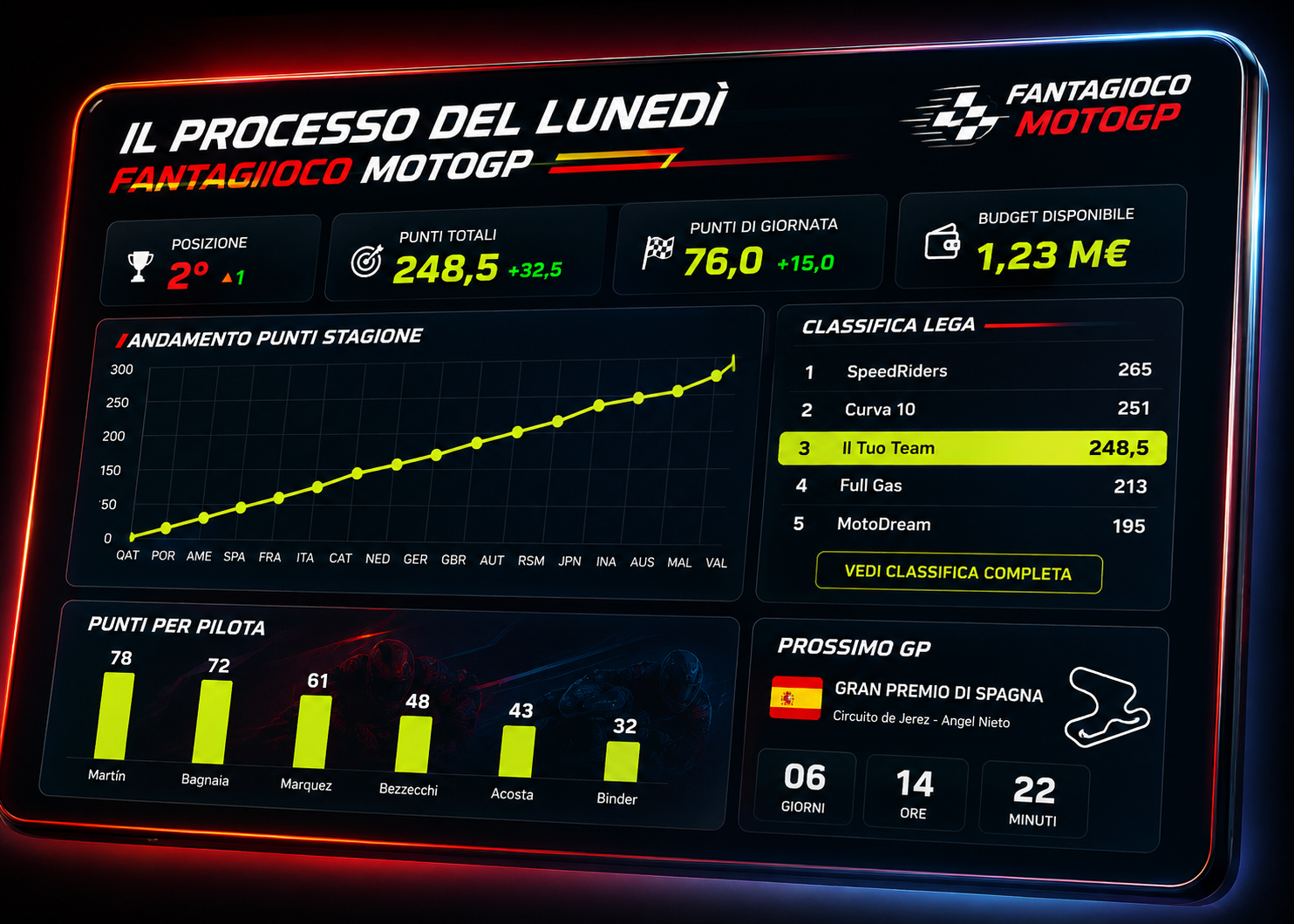 Dashboard con statistiche e grafici interattivi del fantagioco MotoGP